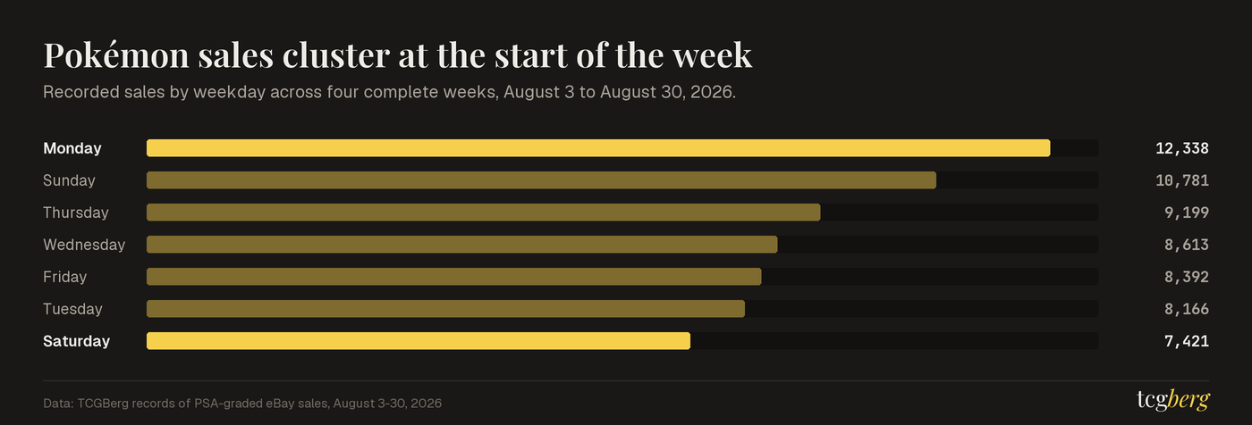 Ranked horizontal bars of recorded sales by weekday across four complete weeks. Monday leads with 12,338, then Sunday with 10,781, down to Saturday with 7,421.