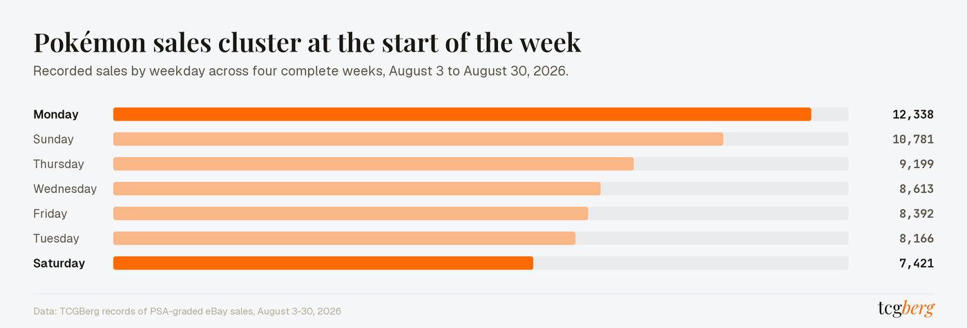 Ranked horizontal bars of recorded sales by weekday across four complete weeks. Monday leads with 12,338, then Sunday with 10,781, down to Saturday with 7,421.